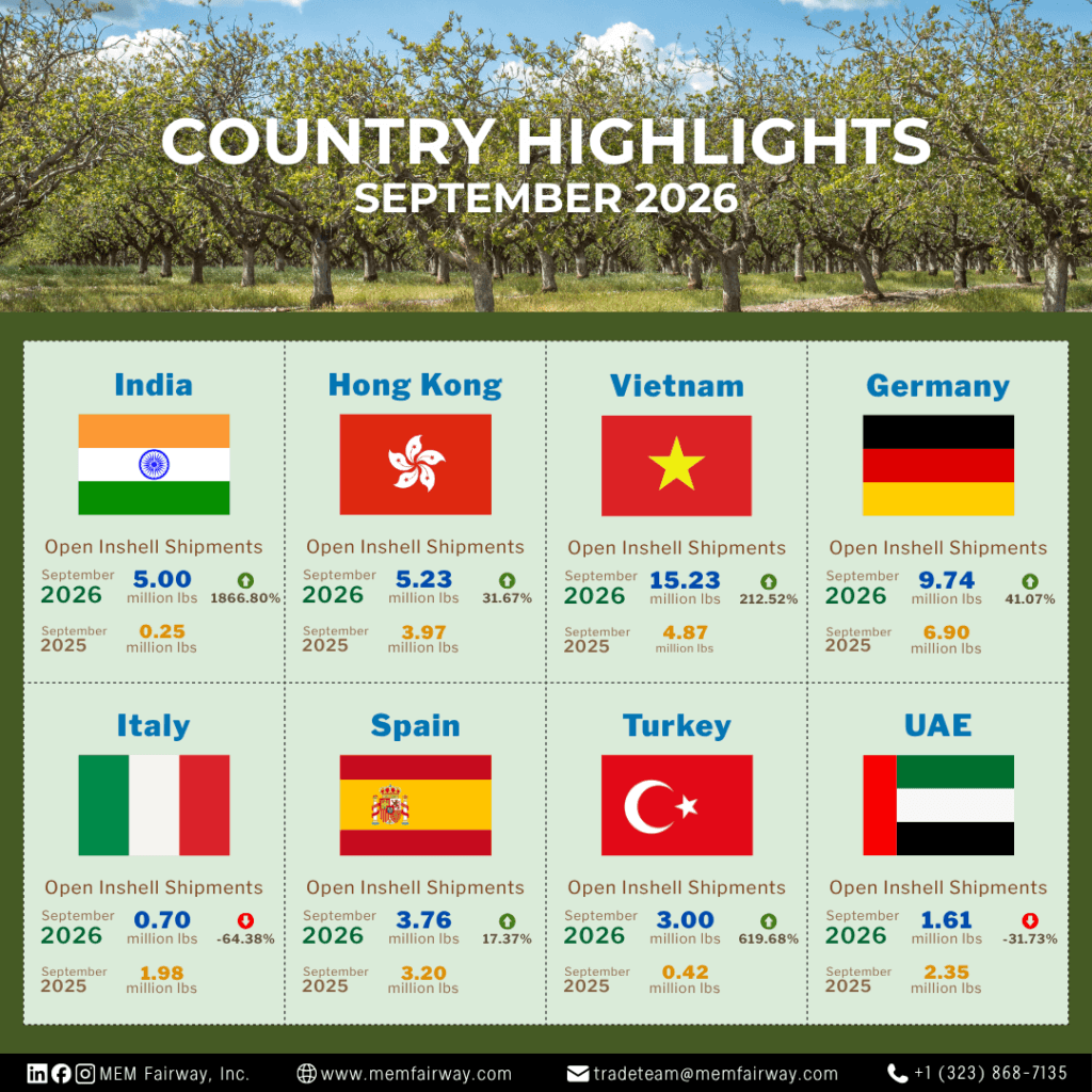 September 2026 pistachio country shipment highlights per country (India, Hong Kong, Vietnam, Germany, Italy, Spain, Turkey, UAE) - MEM Fairway Inc.