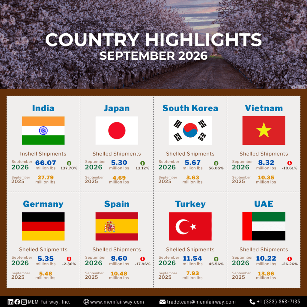 September 2026 almond shipments by country (India, Japan, South Korea, Vietnam, Germany, Spain, Turkey, UAE) - MEM Fairway Inc.
