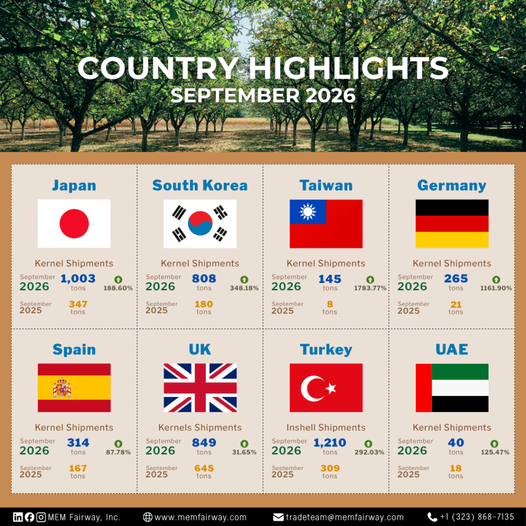 September 2026 walnut shipment highlights by country (Japan, South Korea, Taiwan, Germany, Spain, UK, Turkey, UAE) - MEM Fairway Inc.
